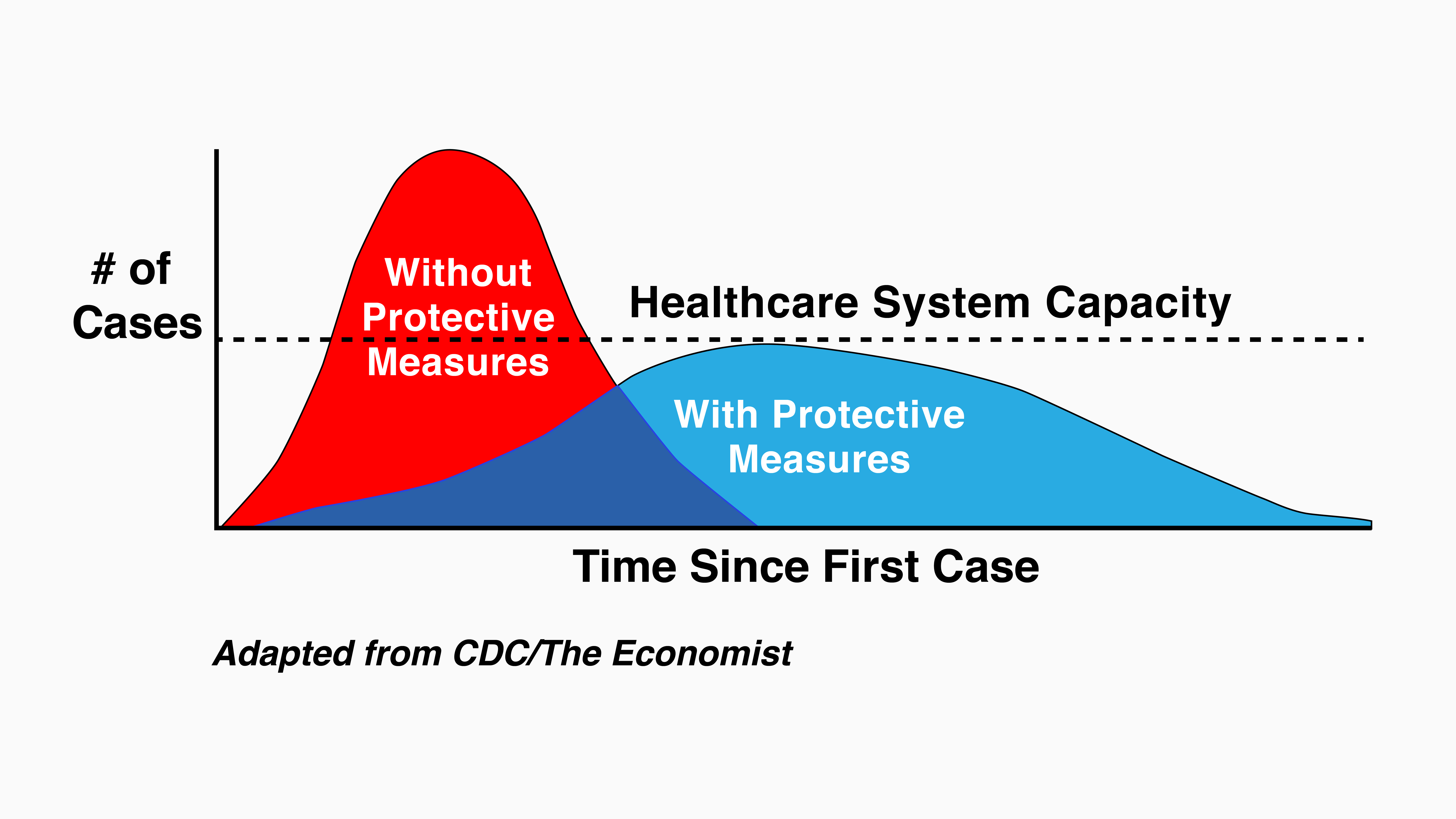 A graph showing the number of cases of coronavirus with and without protective measures